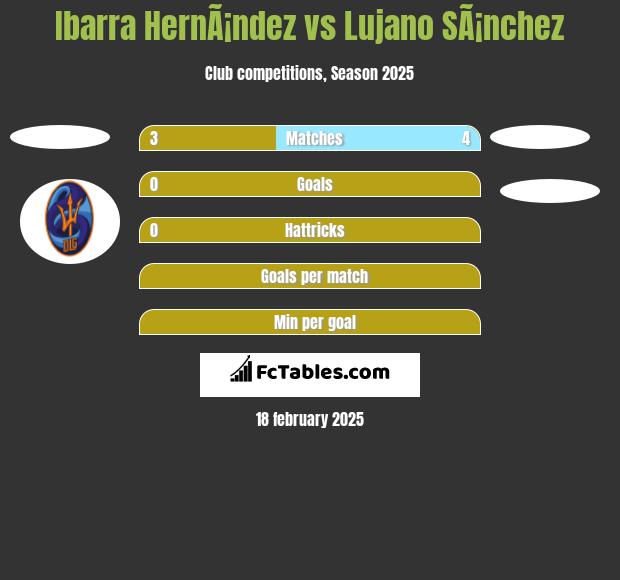 Ibarra HernÃ¡ndez vs Lujano SÃ¡nchez h2h player stats