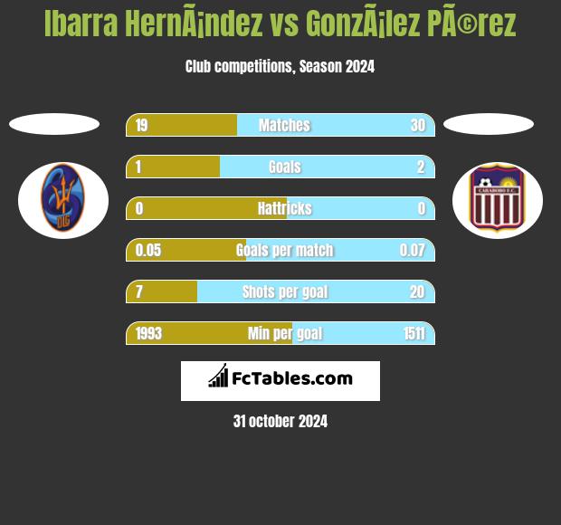 Ibarra HernÃ¡ndez vs GonzÃ¡lez PÃ©rez h2h player stats