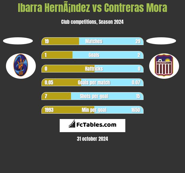 Ibarra HernÃ¡ndez vs Contreras Mora h2h player stats