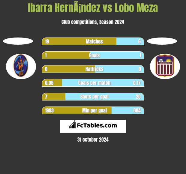 Ibarra HernÃ¡ndez vs Lobo Meza h2h player stats