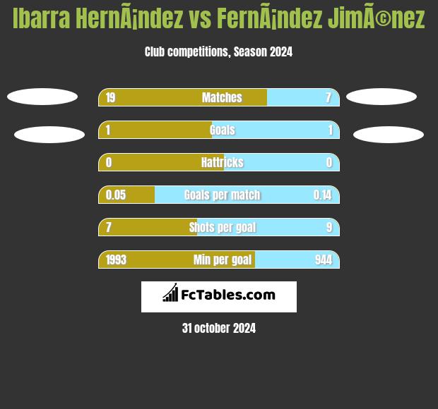 Ibarra HernÃ¡ndez vs FernÃ¡ndez JimÃ©nez h2h player stats