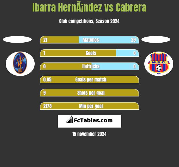 Ibarra HernÃ¡ndez vs Cabrera h2h player stats