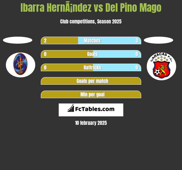 Ibarra HernÃ¡ndez vs Del Pino Mago h2h player stats