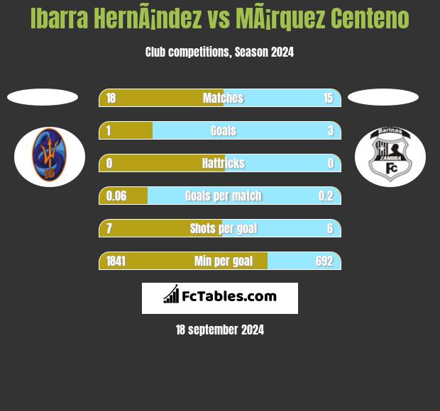 Ibarra HernÃ¡ndez vs MÃ¡rquez Centeno h2h player stats