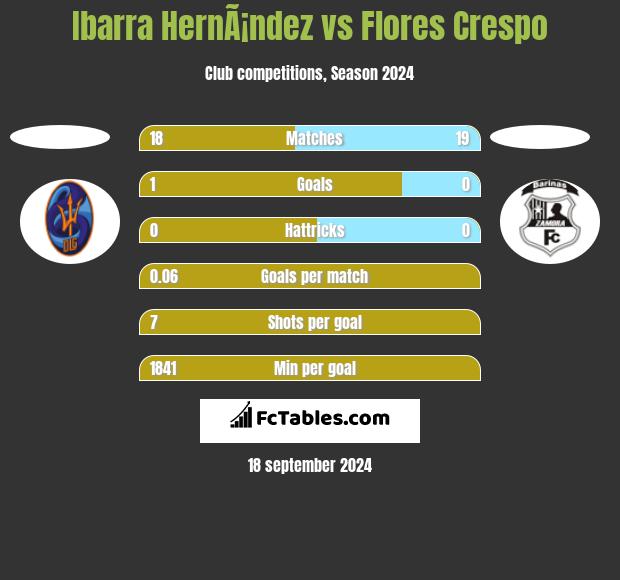 Ibarra HernÃ¡ndez vs Flores Crespo h2h player stats