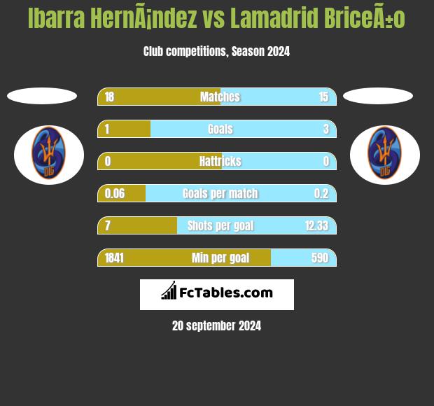 Ibarra HernÃ¡ndez vs Lamadrid BriceÃ±o h2h player stats