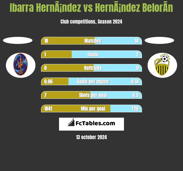 Ibarra HernÃ¡ndez vs HernÃ¡ndez BelorÃ­n h2h player stats