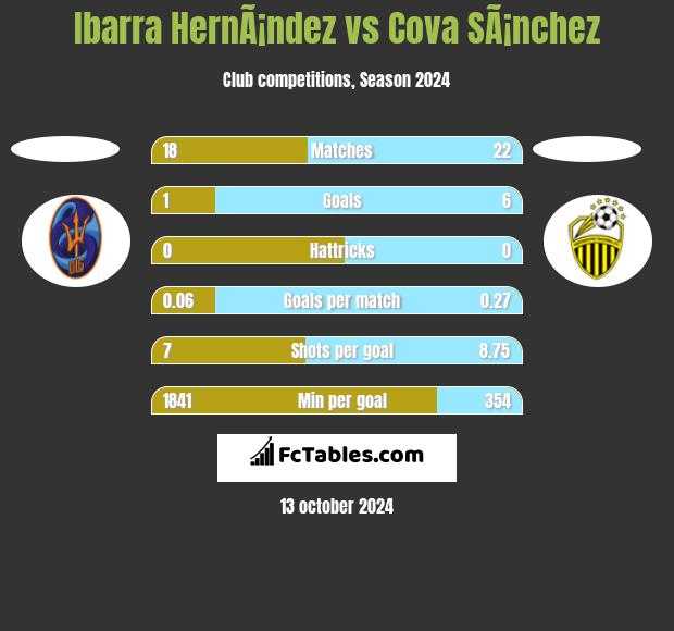 Ibarra HernÃ¡ndez vs Cova SÃ¡nchez h2h player stats