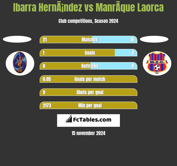 Ibarra HernÃ¡ndez vs ManrÃ­que Laorca h2h player stats