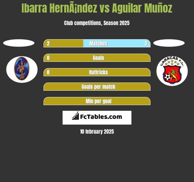 Ibarra HernÃ¡ndez vs Aguilar Muñoz h2h player stats