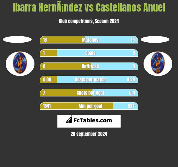 Ibarra HernÃ¡ndez vs Castellanos Anuel h2h player stats