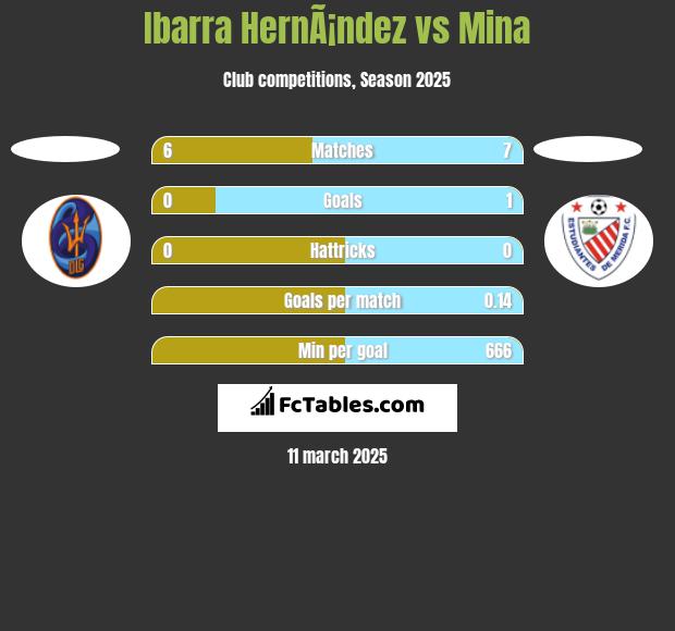 Ibarra HernÃ¡ndez vs Mina h2h player stats