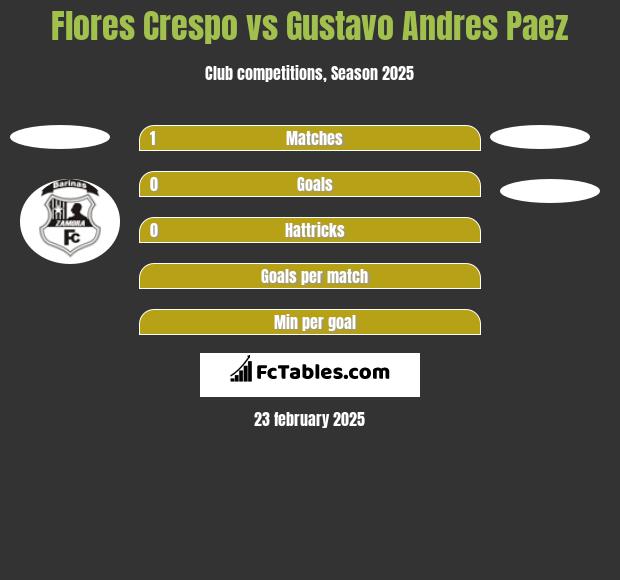 Flores Crespo vs Gustavo Andres Paez h2h player stats