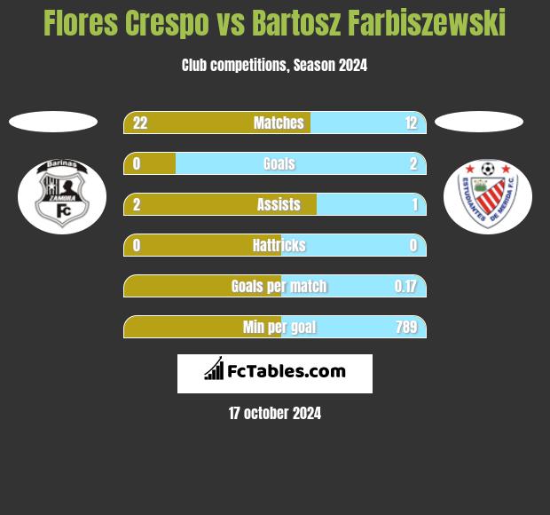 Flores Crespo vs Bartosz Farbiszewski h2h player stats