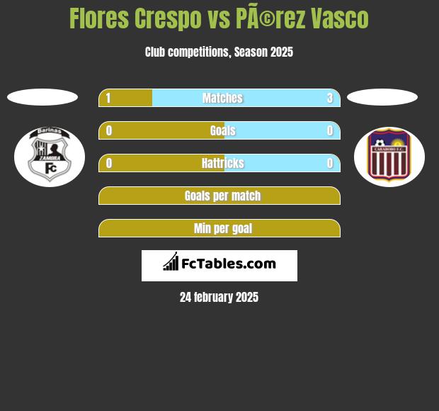 Flores Crespo vs PÃ©rez Vasco h2h player stats