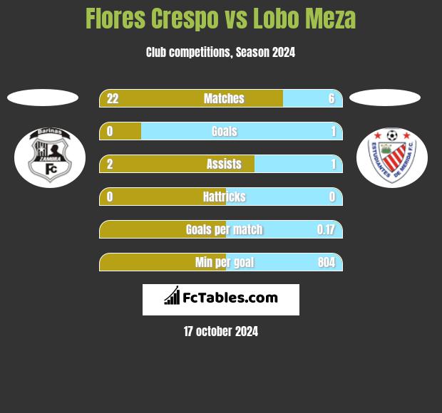 Flores Crespo vs Lobo Meza h2h player stats