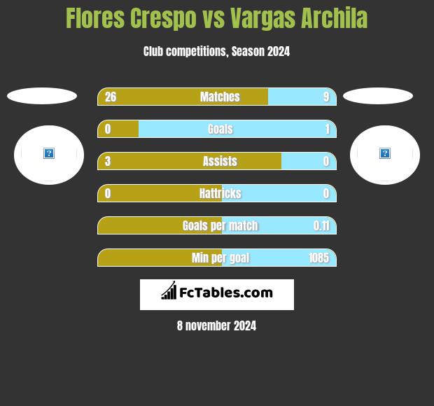 Flores Crespo vs Vargas Archila h2h player stats