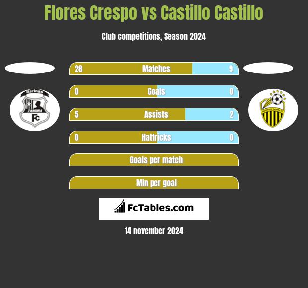 Flores Crespo vs Castillo Castillo h2h player stats