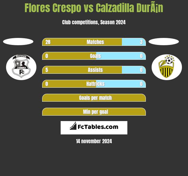 Flores Crespo vs Calzadilla DurÃ¡n h2h player stats