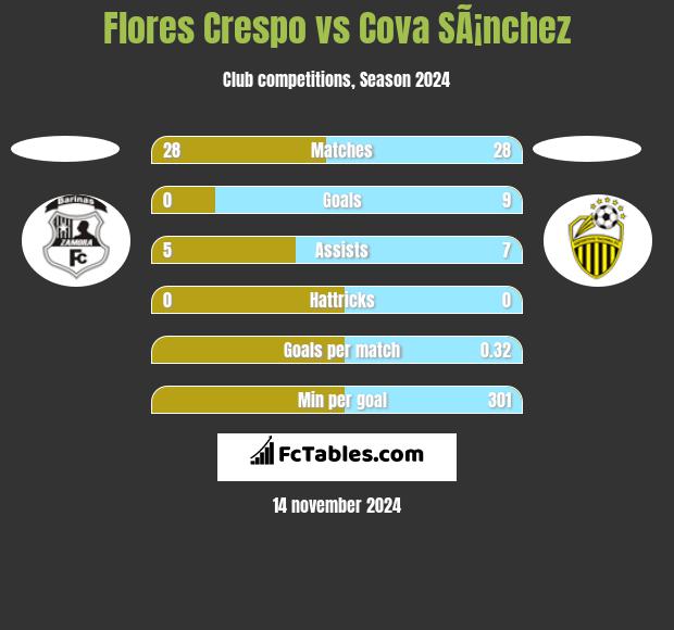 Flores Crespo vs Cova SÃ¡nchez h2h player stats