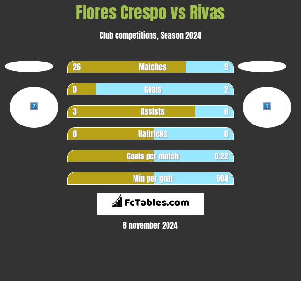 Flores Crespo vs Rivas h2h player stats