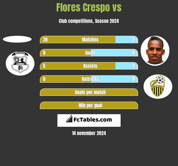 Flores Crespo vs  h2h player stats