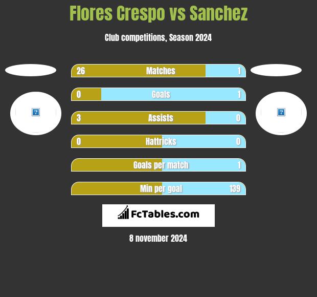 Flores Crespo vs Sanchez h2h player stats