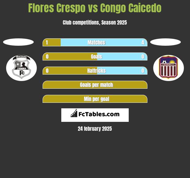 Flores Crespo vs Congo Caicedo h2h player stats