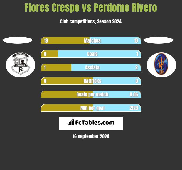 Flores Crespo vs Perdomo Rivero h2h player stats