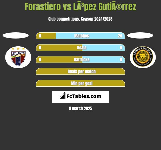 Forastiero vs LÃ³pez GutiÃ©rrez h2h player stats