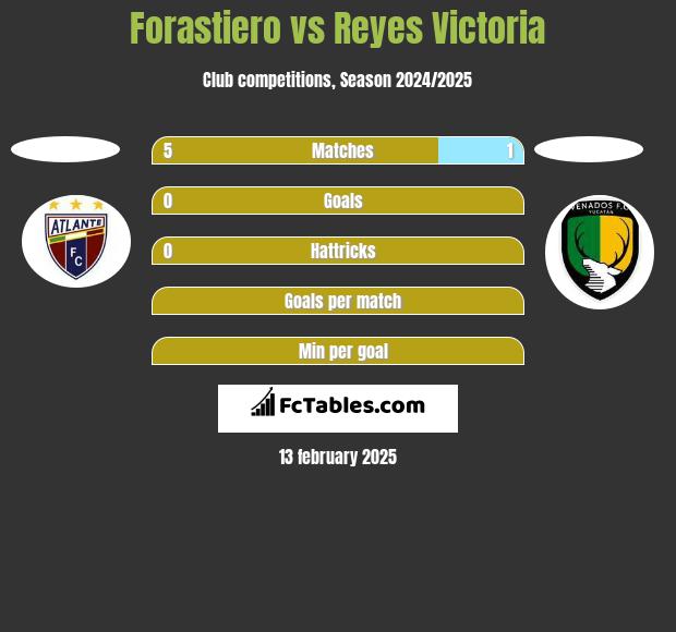 Forastiero vs Reyes Victoria h2h player stats