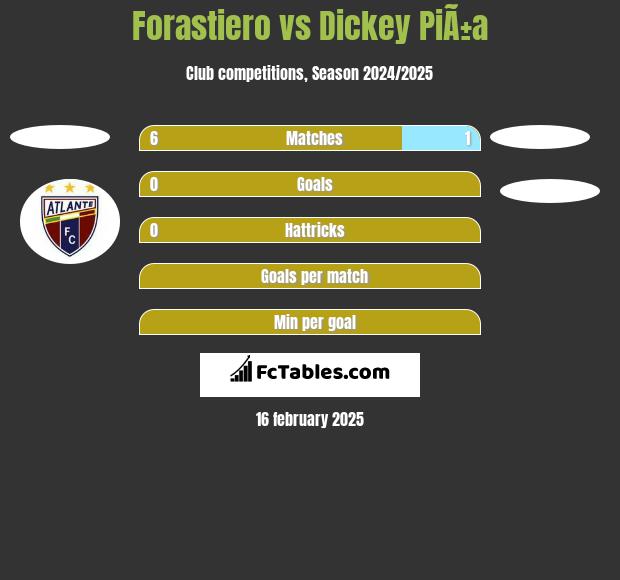 Forastiero vs Dickey PiÃ±a h2h player stats