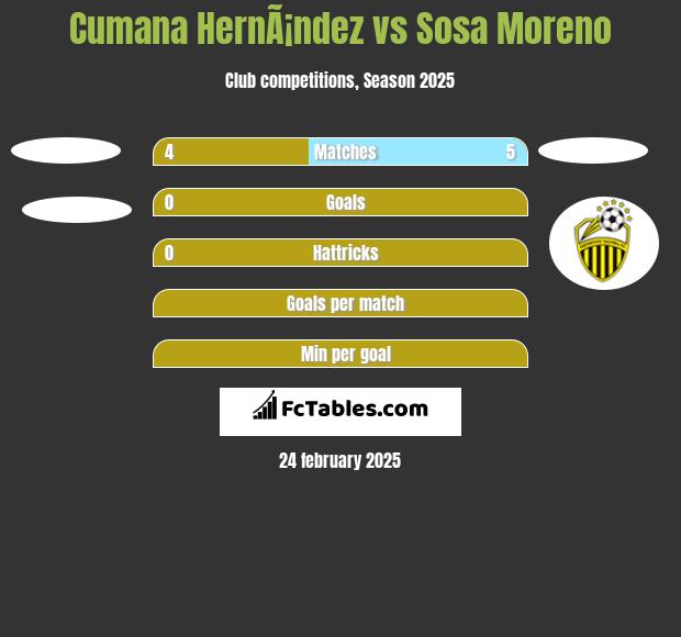 Cumana HernÃ¡ndez vs Sosa Moreno h2h player stats