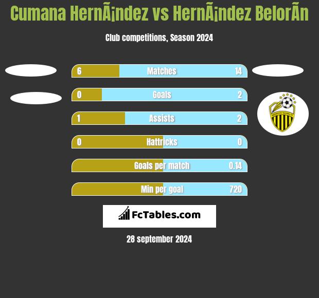 Cumana HernÃ¡ndez vs HernÃ¡ndez BelorÃ­n h2h player stats