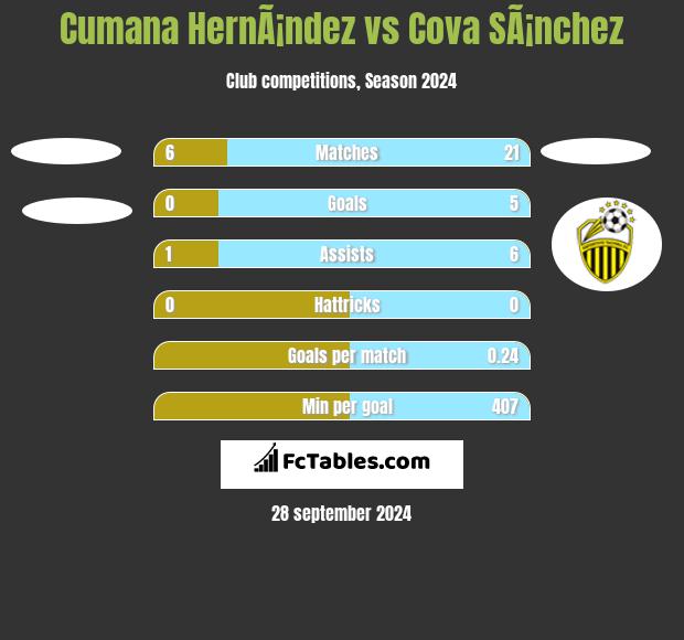 Cumana HernÃ¡ndez vs Cova SÃ¡nchez h2h player stats