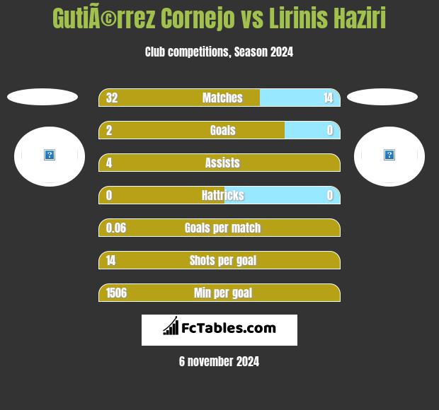 GutiÃ©rrez Cornejo vs Lirinis Haziri h2h player stats