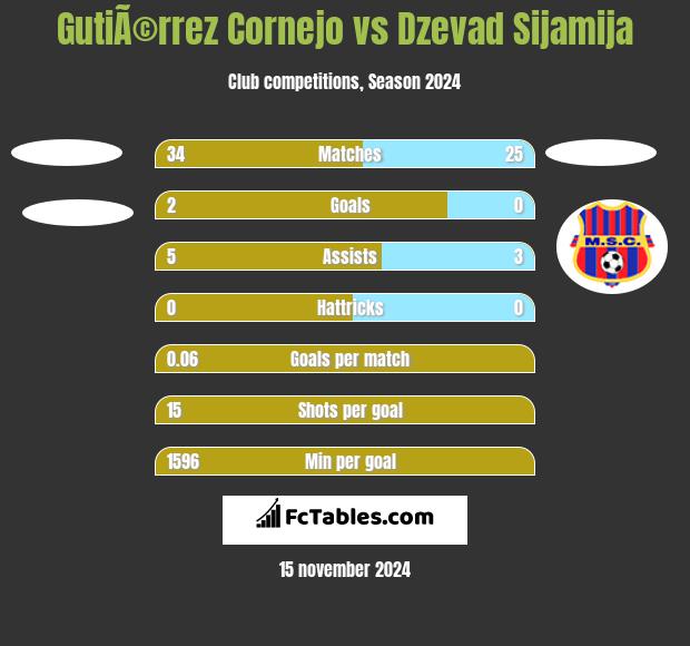 GutiÃ©rrez Cornejo vs Dzevad Sijamija h2h player stats