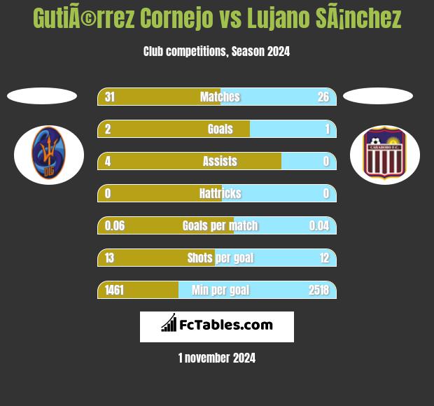 GutiÃ©rrez Cornejo vs Lujano SÃ¡nchez h2h player stats