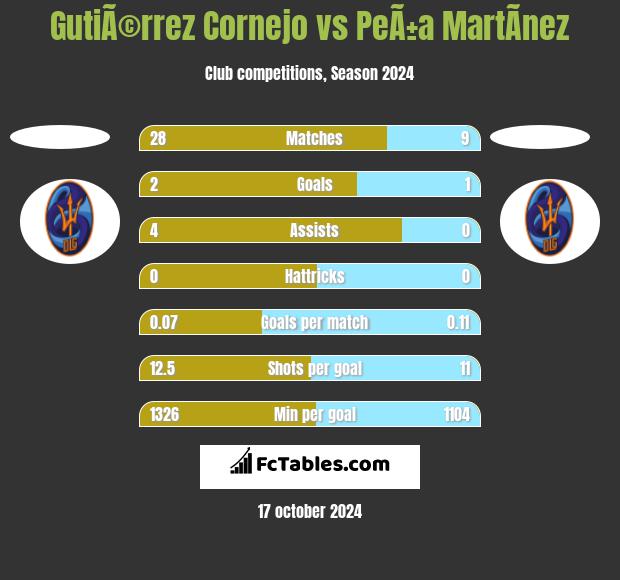 GutiÃ©rrez Cornejo vs PeÃ±a MartÃ­nez h2h player stats