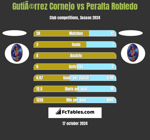 GutiÃ©rrez Cornejo vs Peralta Robledo h2h player stats