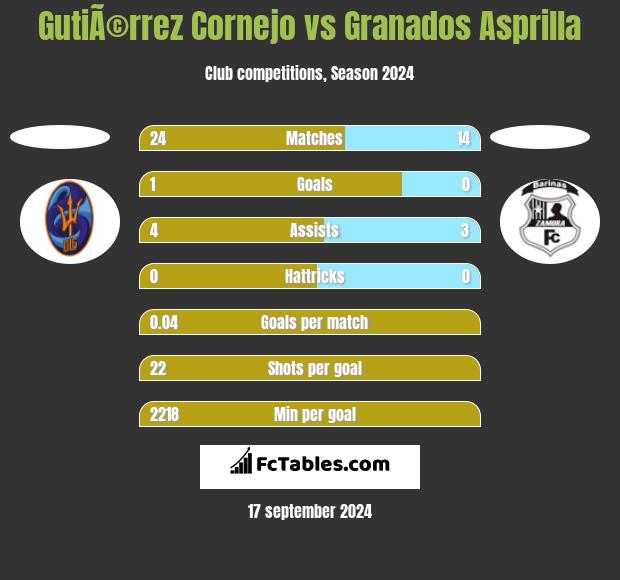 GutiÃ©rrez Cornejo vs Granados Asprilla h2h player stats