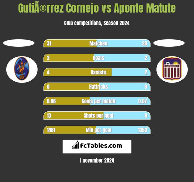 GutiÃ©rrez Cornejo vs Aponte Matute h2h player stats