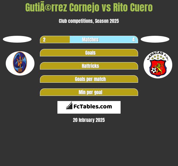 GutiÃ©rrez Cornejo vs Rito Cuero h2h player stats