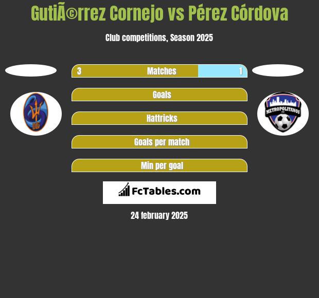 GutiÃ©rrez Cornejo vs Pérez Córdova h2h player stats