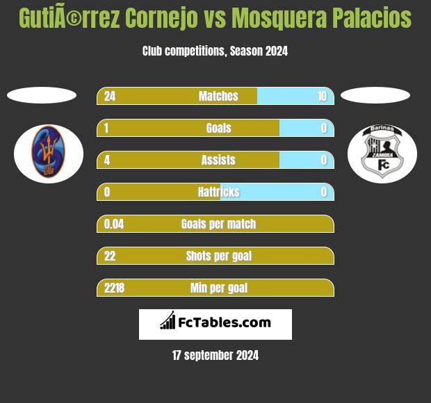 GutiÃ©rrez Cornejo vs Mosquera Palacios h2h player stats