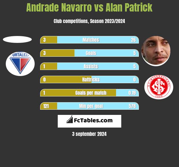 Andrade Navarro vs Alan Patrick h2h player stats