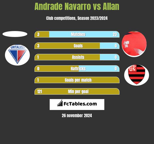 Andrade Navarro vs Allan h2h player stats