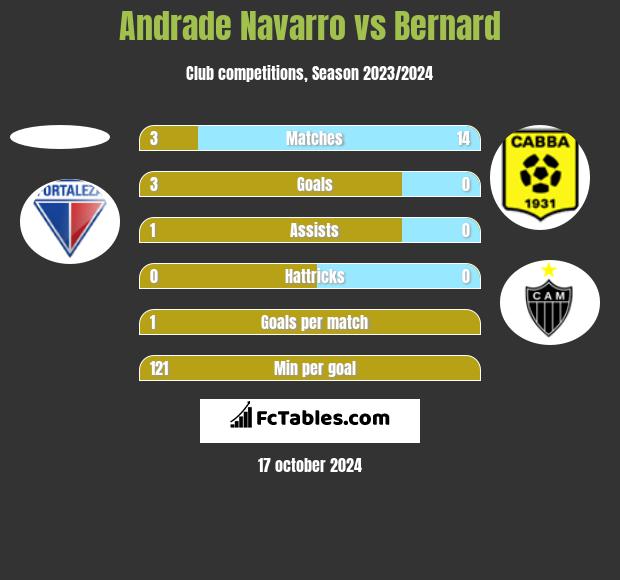 Andrade Navarro vs Bernard h2h player stats