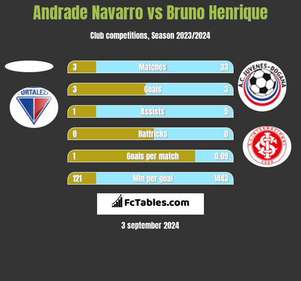 Andrade Navarro vs Bruno Henrique h2h player stats