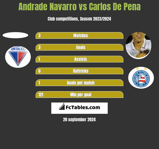 Andrade Navarro vs Carlos De Pena h2h player stats